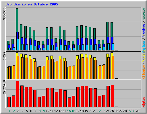 Uso diario en Octubre 2005